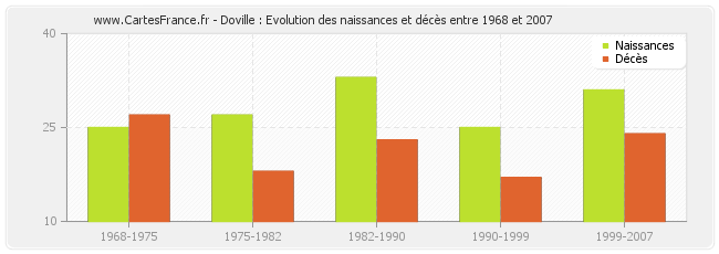 Doville : Evolution des naissances et décès entre 1968 et 2007