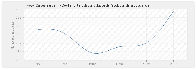 Doville : Interpolation cubique de l'évolution de la population