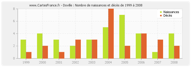 Doville : Nombre de naissances et décès de 1999 à 2008