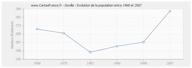 Population Doville