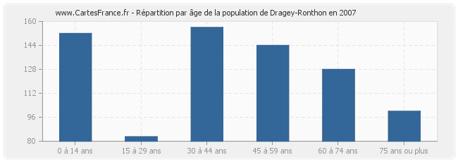 Répartition par âge de la population de Dragey-Ronthon en 2007