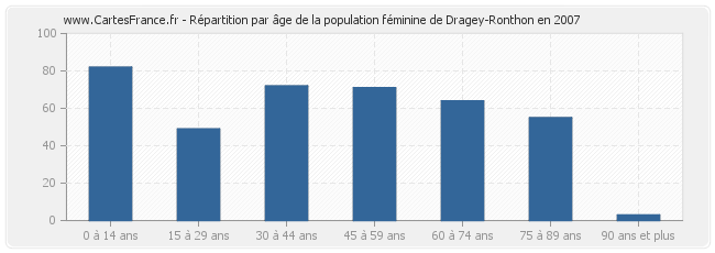 Répartition par âge de la population féminine de Dragey-Ronthon en 2007