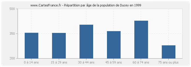 Répartition par âge de la population de Ducey en 1999