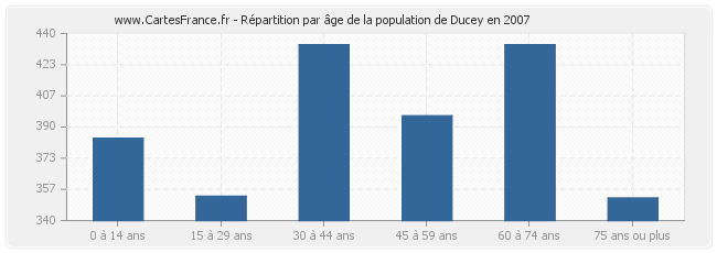 Répartition par âge de la population de Ducey en 2007