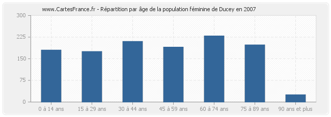 Répartition par âge de la population féminine de Ducey en 2007