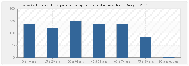 Répartition par âge de la population masculine de Ducey en 2007