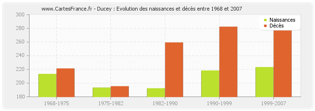 Ducey : Evolution des naissances et décès entre 1968 et 2007