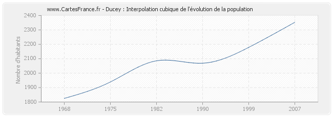 Ducey : Interpolation cubique de l'évolution de la population