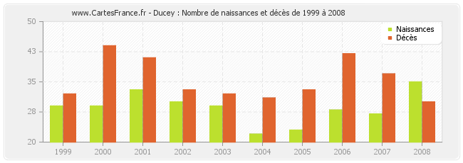Ducey : Nombre de naissances et décès de 1999 à 2008