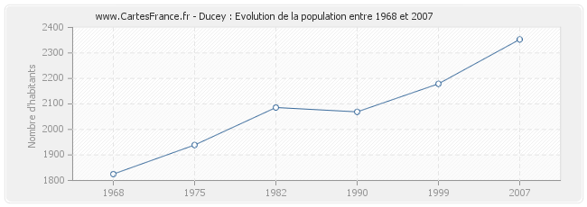 Population Ducey