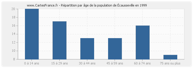 Répartition par âge de la population d'Écausseville en 1999