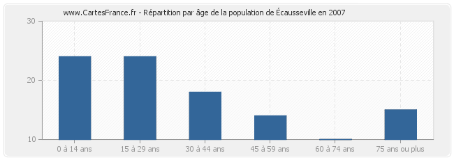Répartition par âge de la population d'Écausseville en 2007