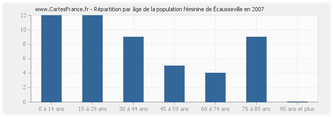 Répartition par âge de la population féminine d'Écausseville en 2007
