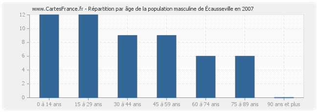 Répartition par âge de la population masculine d'Écausseville en 2007