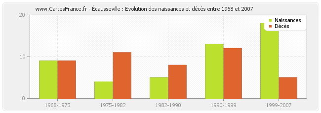 Écausseville : Evolution des naissances et décès entre 1968 et 2007