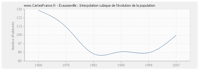 Écausseville : Interpolation cubique de l'évolution de la population
