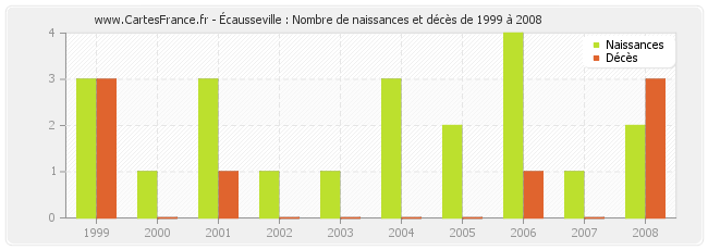 Écausseville : Nombre de naissances et décès de 1999 à 2008