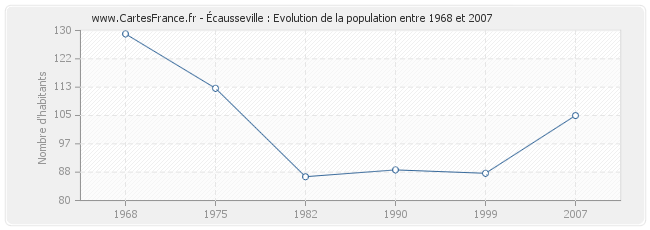 Population Écausseville