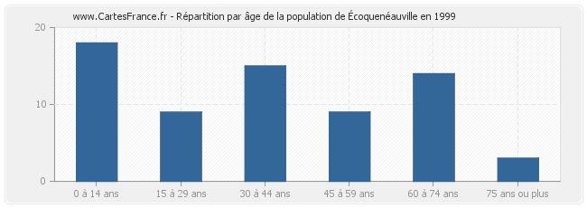 Répartition par âge de la population d'Écoquenéauville en 1999