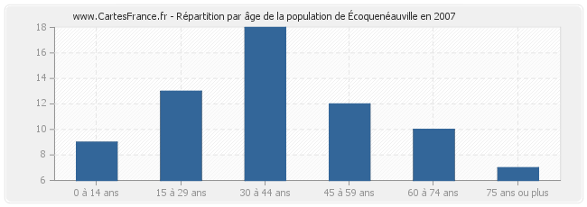 Répartition par âge de la population d'Écoquenéauville en 2007