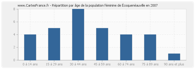 Répartition par âge de la population féminine d'Écoquenéauville en 2007