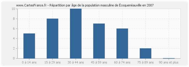 Répartition par âge de la population masculine d'Écoquenéauville en 2007