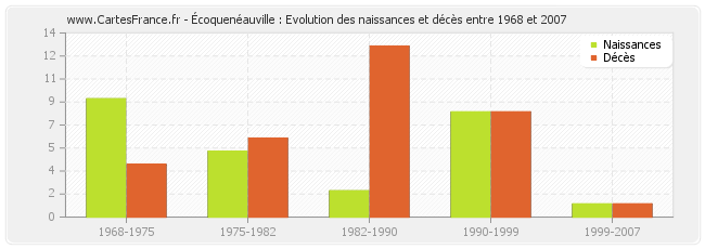 Écoquenéauville : Evolution des naissances et décès entre 1968 et 2007