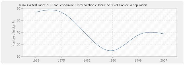Écoquenéauville : Interpolation cubique de l'évolution de la population