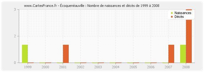 Écoquenéauville : Nombre de naissances et décès de 1999 à 2008