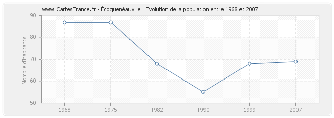 Population Écoquenéauville