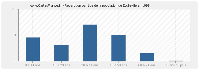 Répartition par âge de la population d'Éculleville en 1999