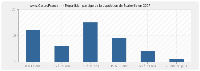 Répartition par âge de la population d'Éculleville en 2007