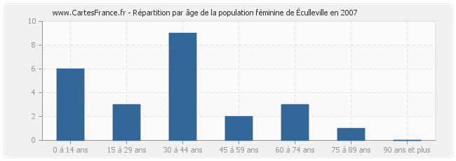 Répartition par âge de la population féminine d'Éculleville en 2007