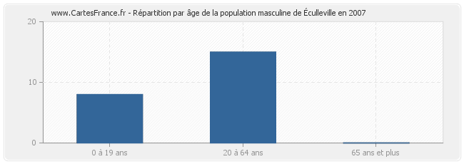 Répartition par âge de la population masculine d'Éculleville en 2007