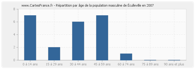 Répartition par âge de la population masculine d'Éculleville en 2007