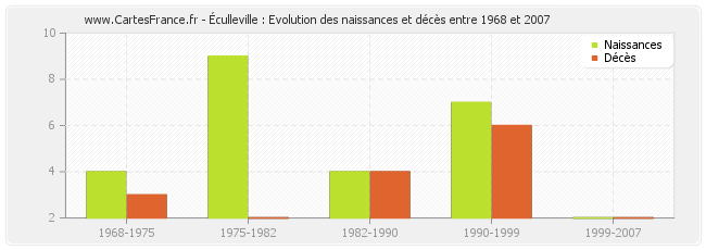 Éculleville : Evolution des naissances et décès entre 1968 et 2007