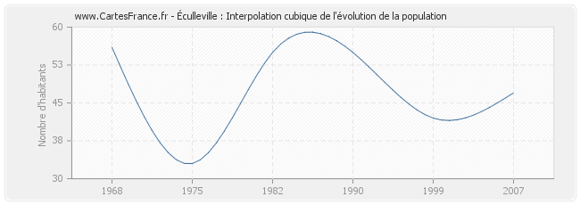Éculleville : Interpolation cubique de l'évolution de la population