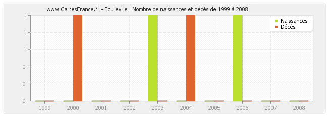 Éculleville : Nombre de naissances et décès de 1999 à 2008