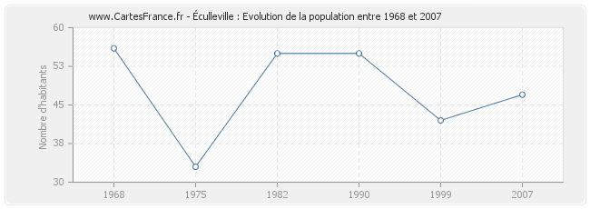 Population Éculleville