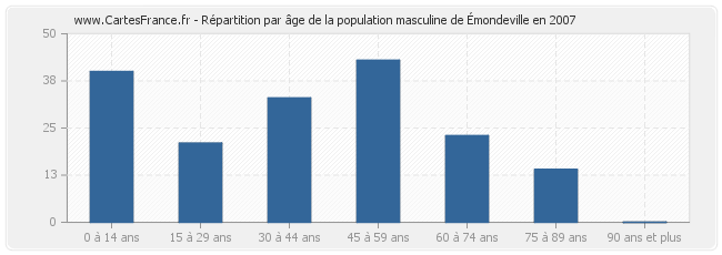 Répartition par âge de la population masculine d'Émondeville en 2007