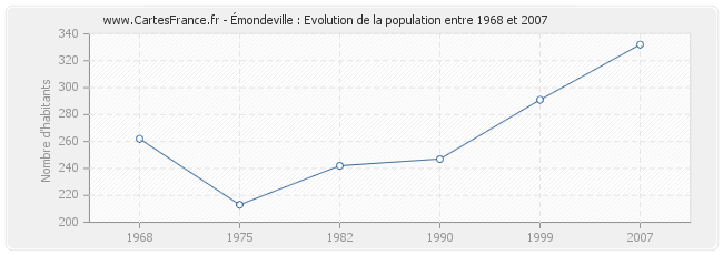 Population Émondeville