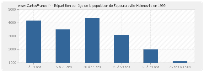 Répartition par âge de la population d'Équeurdreville-Hainneville en 1999
