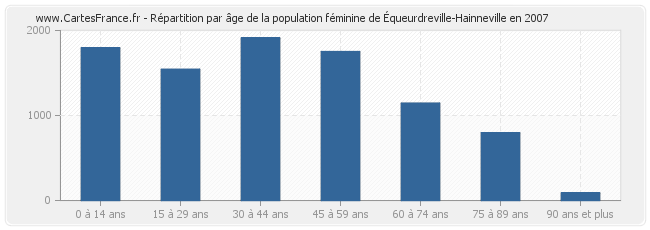 Répartition par âge de la population féminine d'Équeurdreville-Hainneville en 2007
