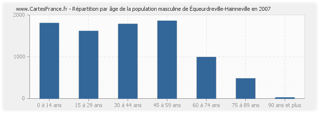 Répartition par âge de la population masculine d'Équeurdreville-Hainneville en 2007