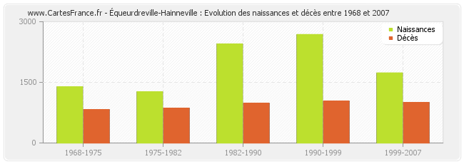 Équeurdreville-Hainneville : Evolution des naissances et décès entre 1968 et 2007