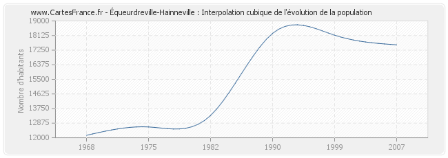 Équeurdreville-Hainneville : Interpolation cubique de l'évolution de la population