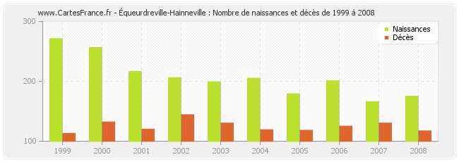 Équeurdreville-Hainneville : Nombre de naissances et décès de 1999 à 2008