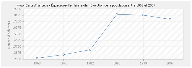 Population Équeurdreville-Hainneville