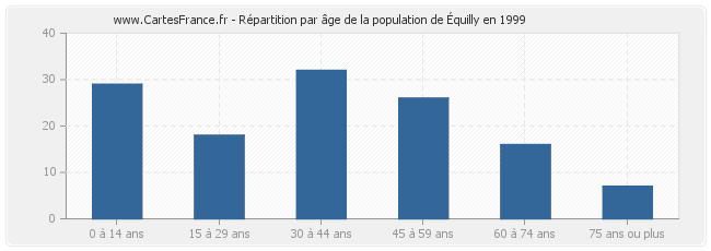 Répartition par âge de la population d'Équilly en 1999