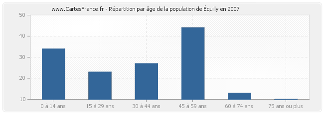 Répartition par âge de la population d'Équilly en 2007